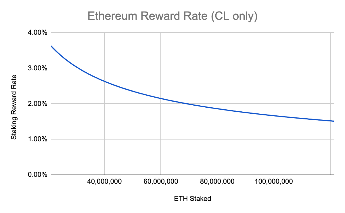 Ethereum Staking Rewards Aren't Yield: How to Optimize Your ETH Rewards [] - Figment