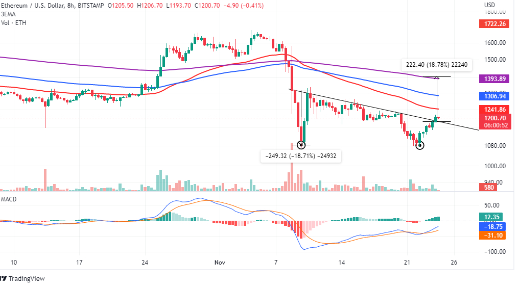 Ethereum (ETH) Price Prediction for March 3