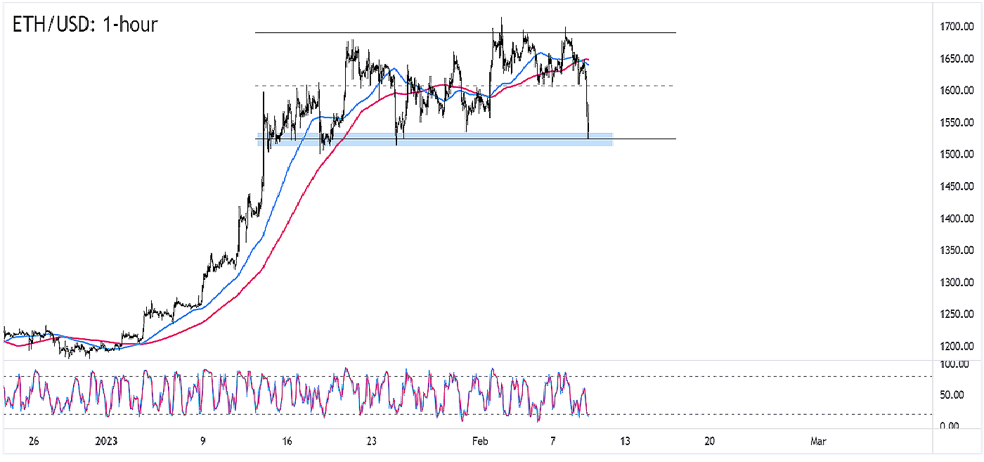 Today's Ethereum (ETH) USD Forecast, Trade & Technical Analysis | coinlog.fun