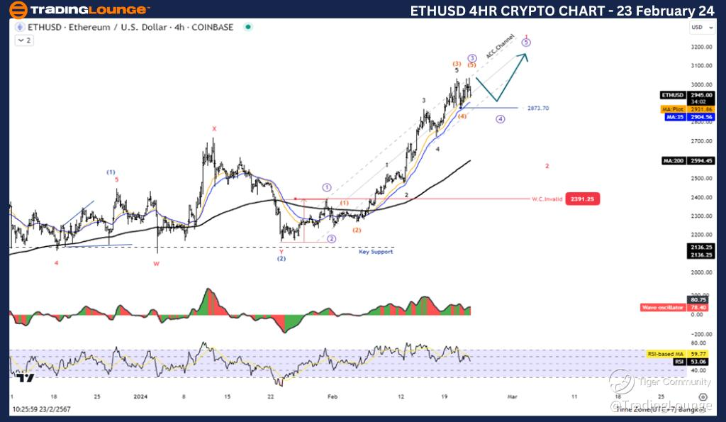 ETHUSD Technical Analysis | Forexlive