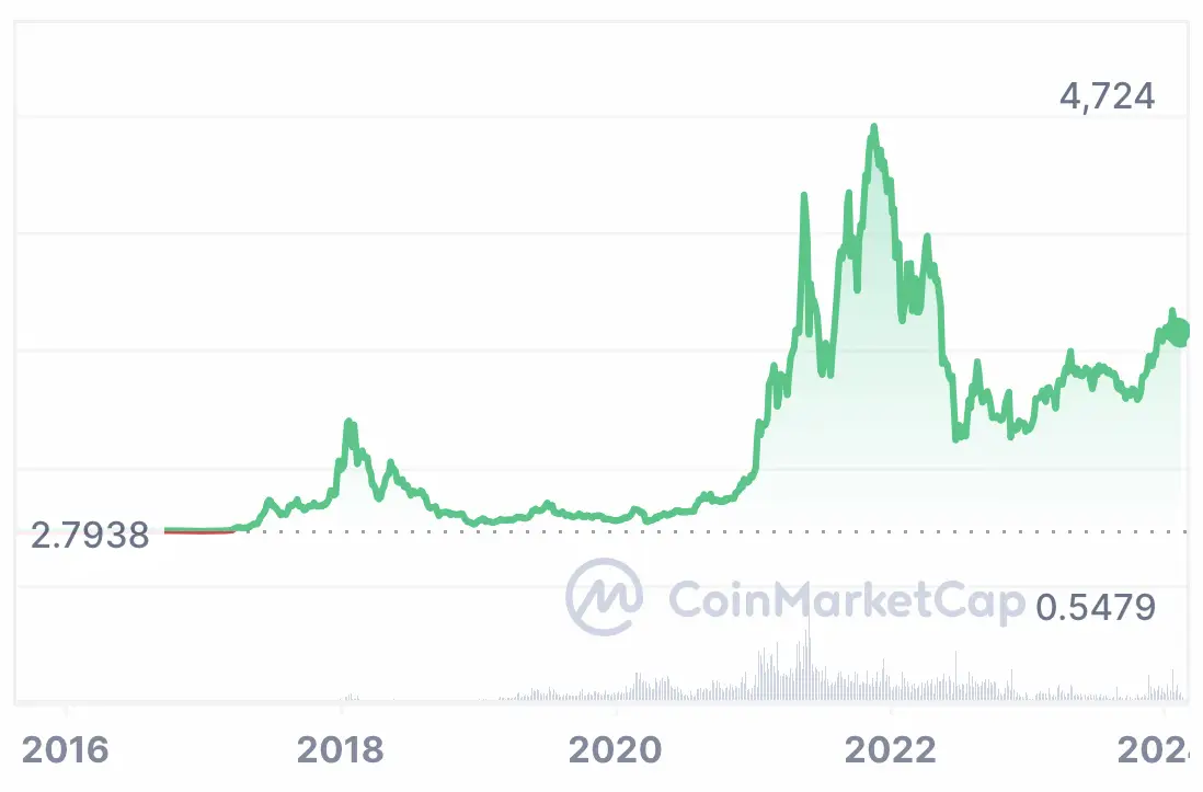 Ethereum price: real-time price changes in ETH