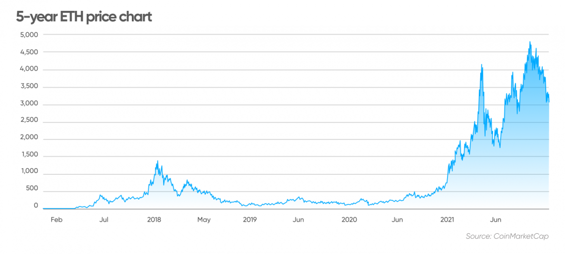 Ethereum price today, ETH to USD live price, marketcap and chart | CoinMarketCap