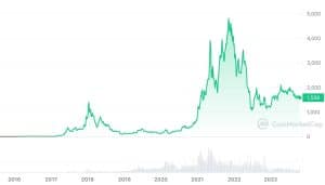 ETHUSD - Ethereum - USD Cryptocurrency Performance Report - coinlog.fun