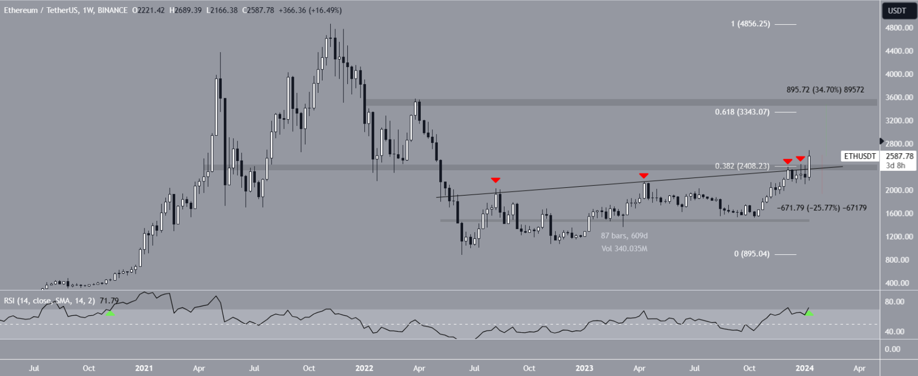 Crypto Price Predictions - TheNewsCrypto