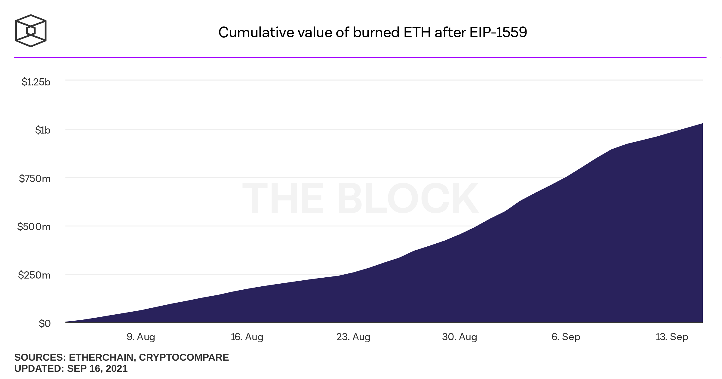 Ethereum (ETH) - statistics & facts | Statista