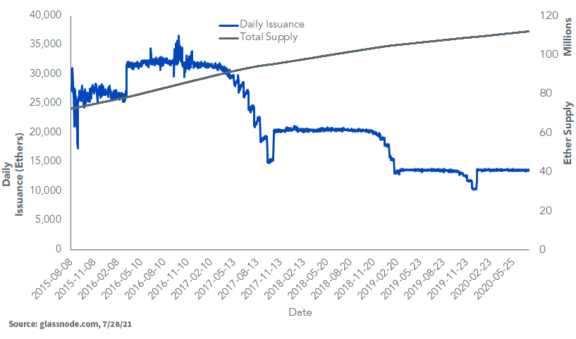 Ethereum Price (ETH), Market Cap, Price Today & Chart History - Blockworks