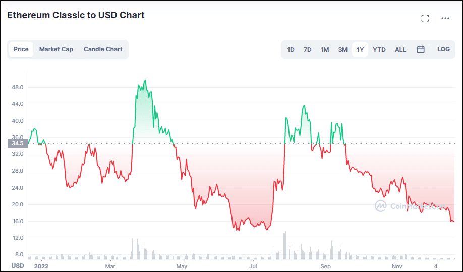 ETCUSD - Ethereum Classic - USD Cryptocurrency Price - coinlog.fun