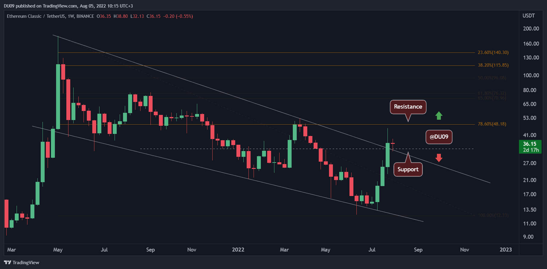 Ethereum Classic Candlestick Chart & Price Graph - BitScreener