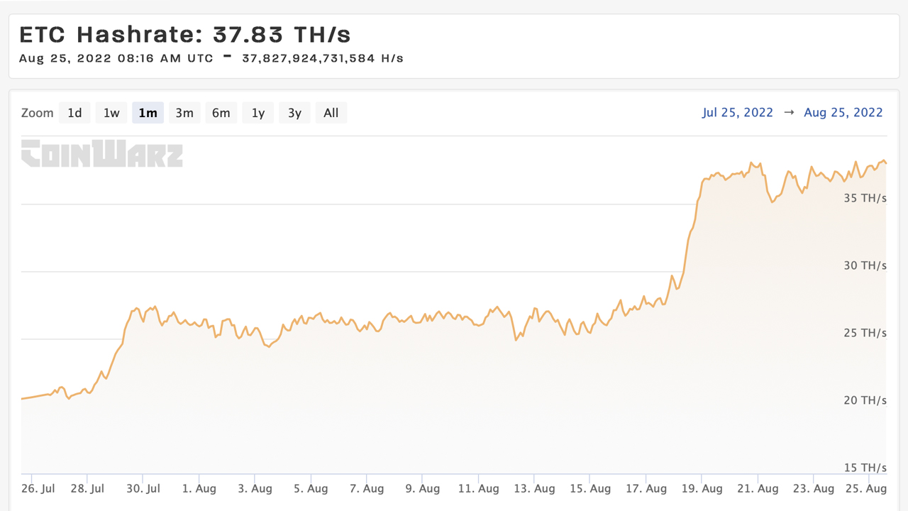 Ethereum Classic ETC Network Hashrate Chart - 2Miners