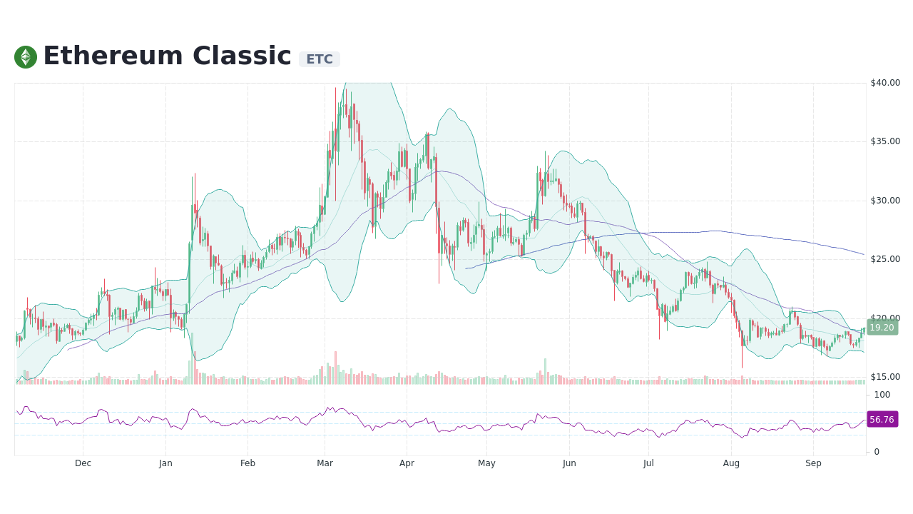 Ethereum Classic Price Today - ETC Price Chart & Market Cap | CoinCodex