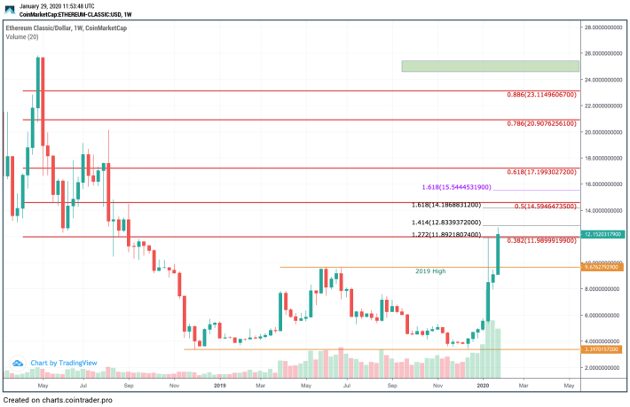 Ethereum Classic Price History Chart - All ETC Historical Data