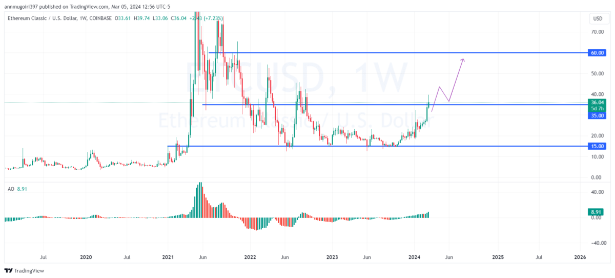 Ethereum Classic Price Forecast: Will ETC Soar To $60 Mark By The End Of March?