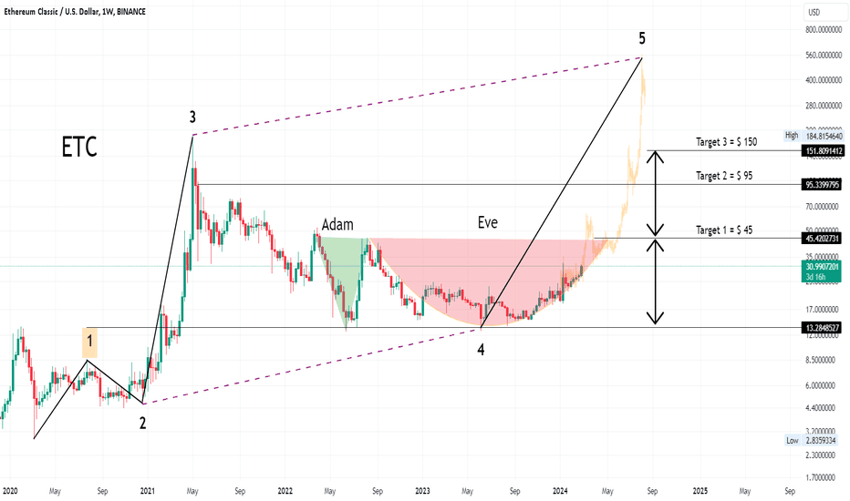 Page 3X Long Ethereum Classic Token Trade Ideas — FTX:ETCBULLUSD — TradingView