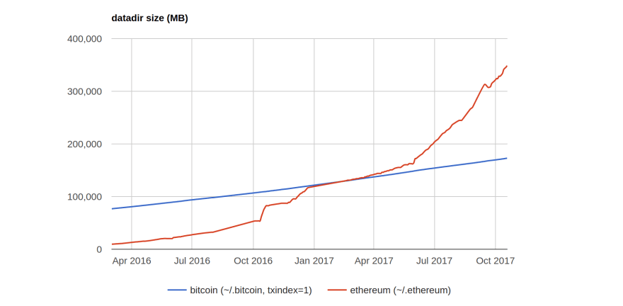 How Big Is the Ethereum Blockchain - Crypto Head