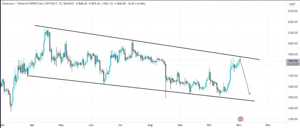 Ethereum (ETH) Price Today | ETH Live Price Charts | Revolut United Kingdom