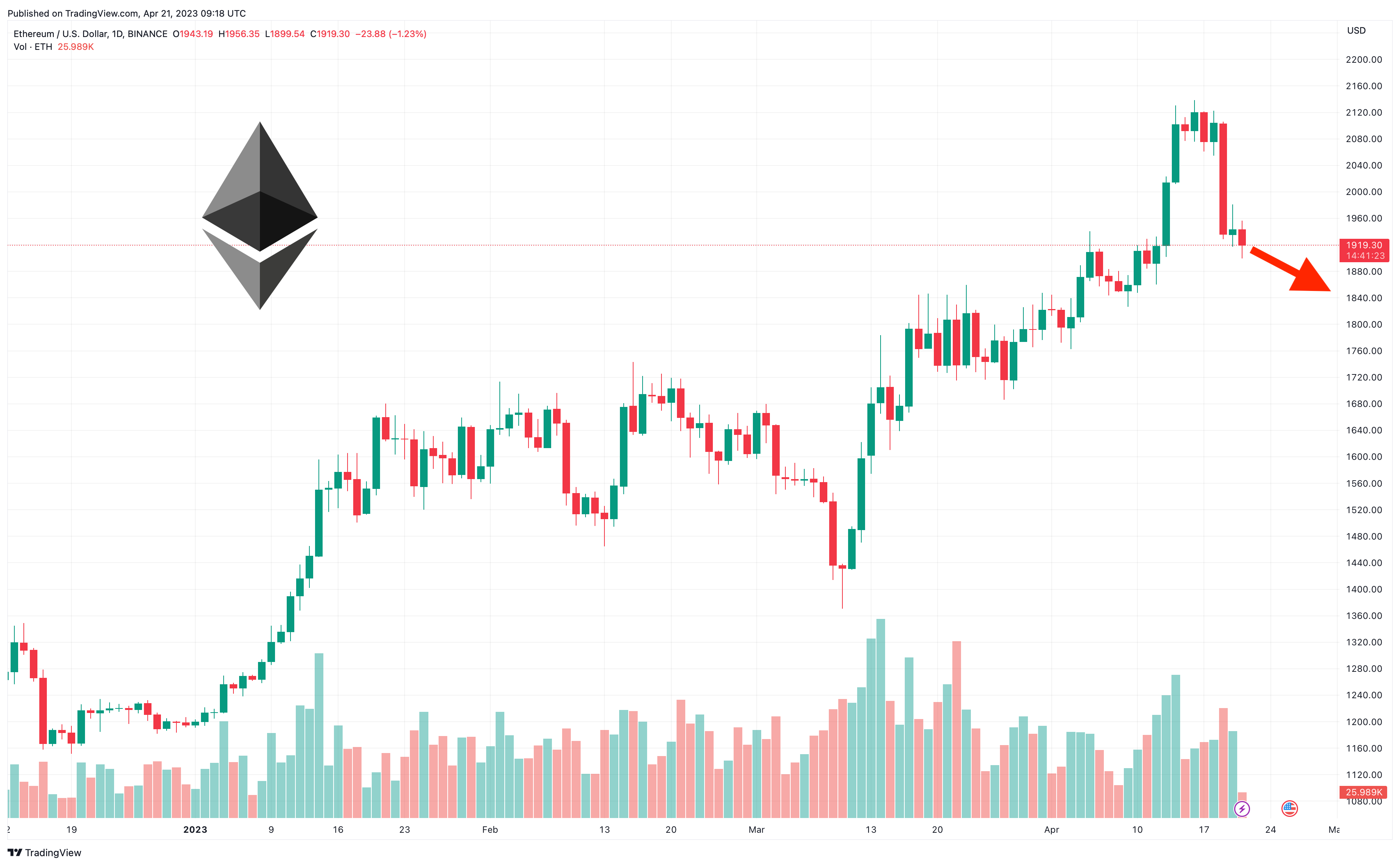 Convert 1 ETH to EUR - Ethereum price in EUR | CoinCodex