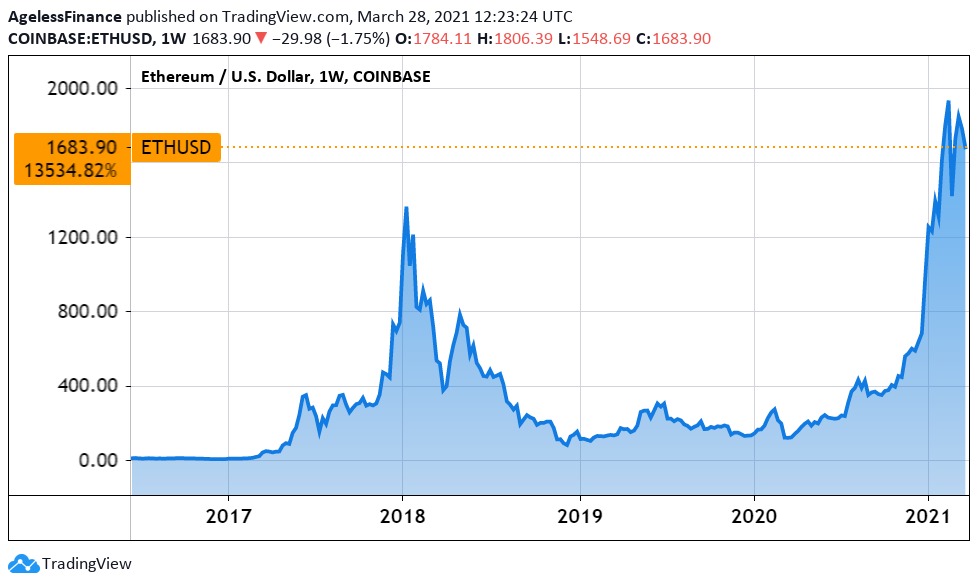 ETHEREUM PRICE PREDICTION , , , , - Long Forecast