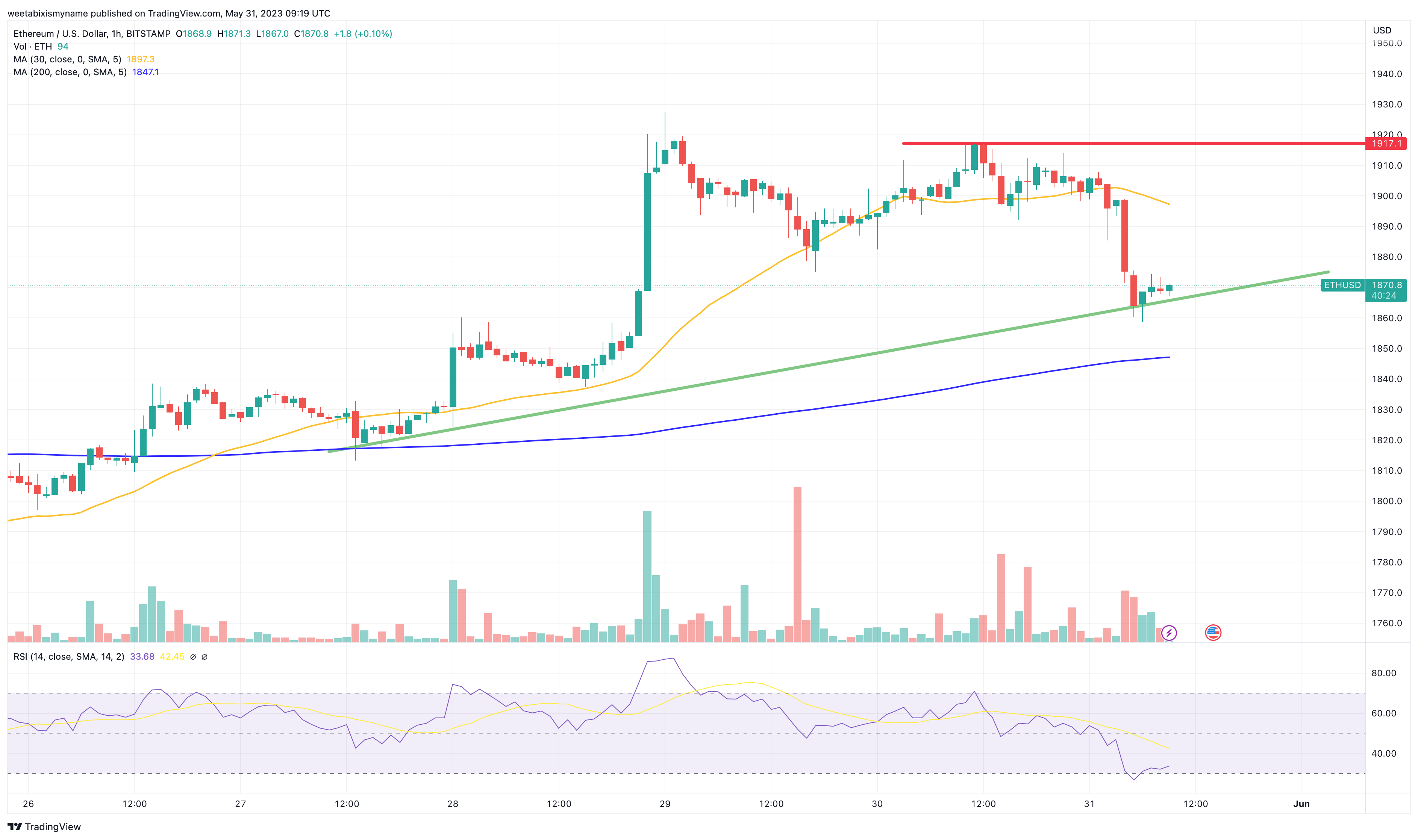 What is Ethereum Buy or Sell forecast | Crypto Coins: ETH - Macroaxis