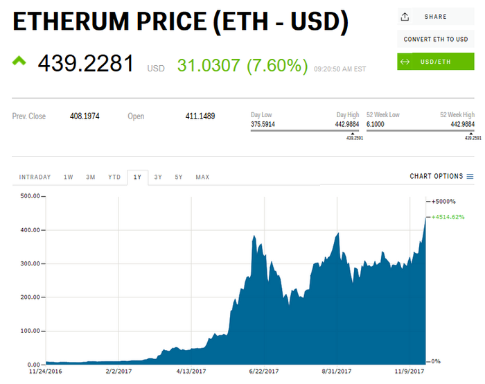 Ethereum’s Market Capitalization History ( – , $ Billion) - GlobalData