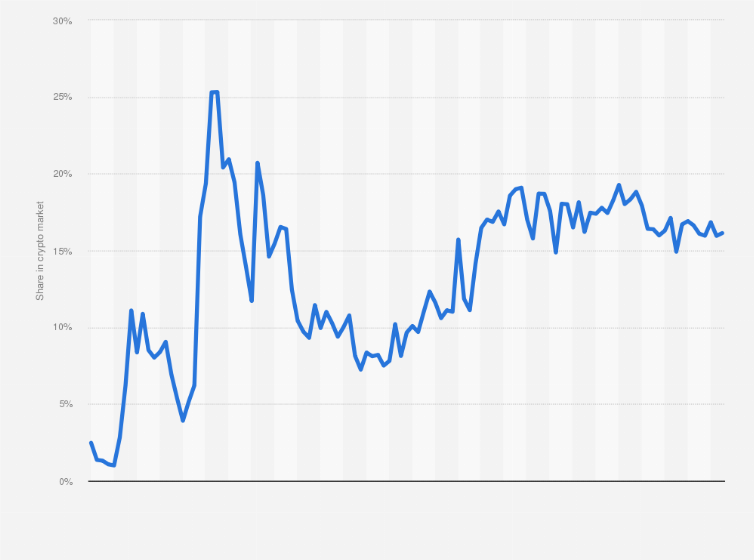 A Look into Ethereum's Market Cap and Evolution