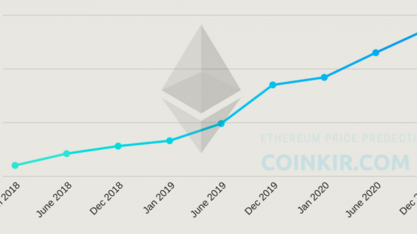 Ethereum Price Analysis in — How Much Might ETH be Worth?