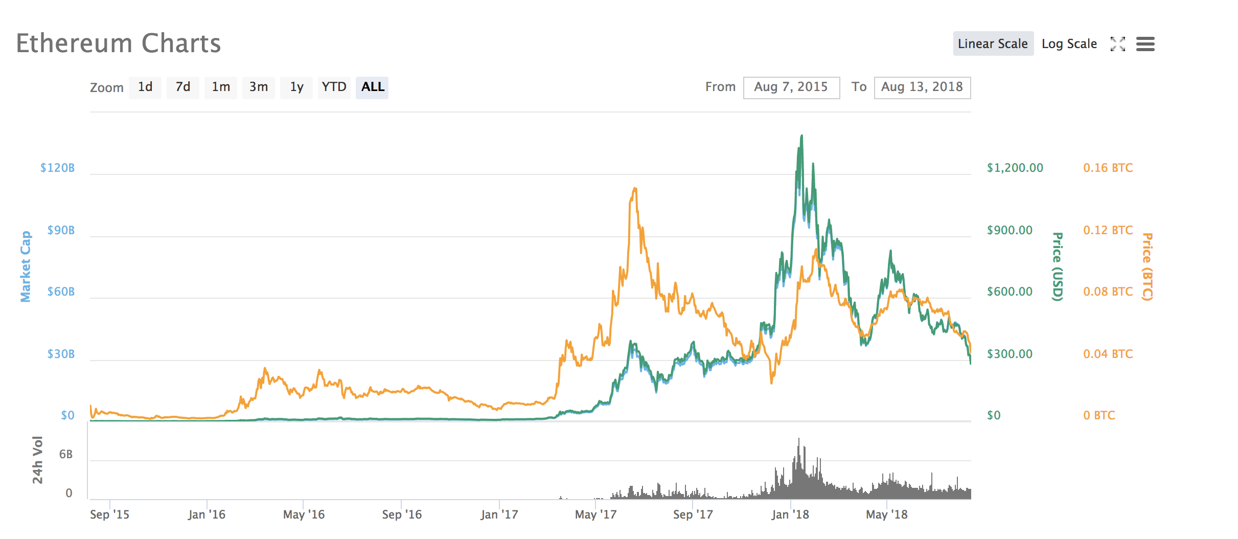 Ethereum USD price | Digrin