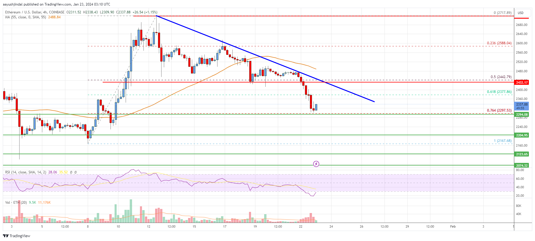 Ethereum (ETH) to UAE dirham (AED) price history chart, calculator online, converter