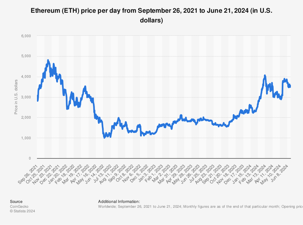Ethereum price: real-time price changes in ETH