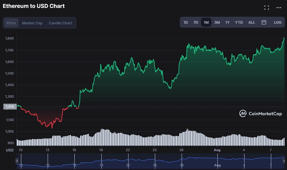 Ethereum Price Today - ETH Coin Price Chart & Crypto Market Cap