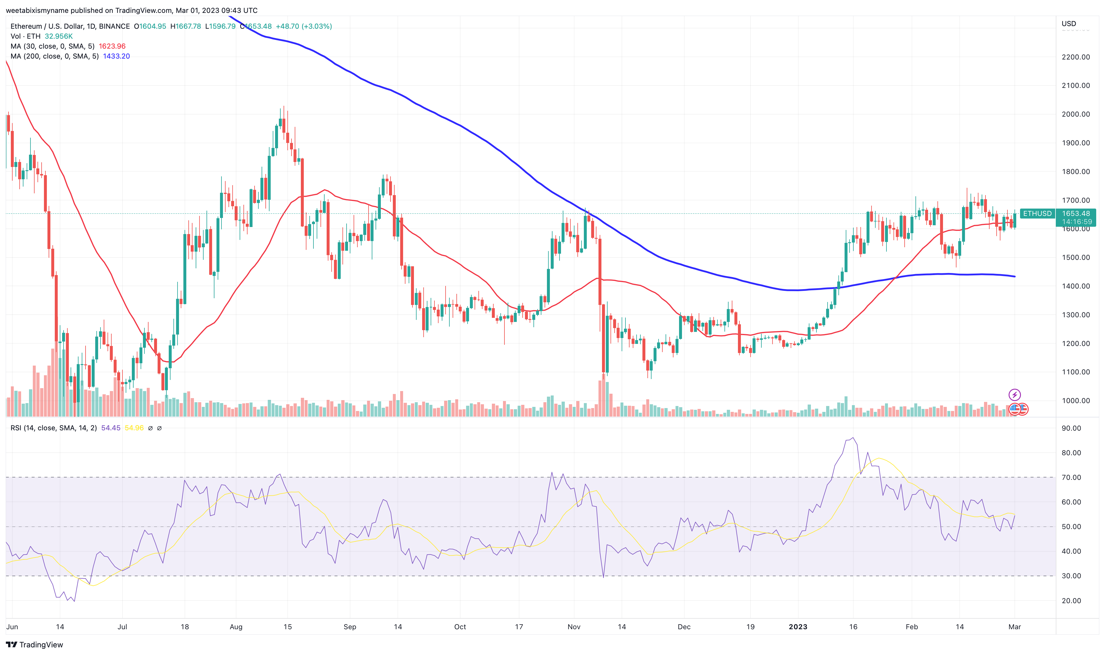 Price of ETH with the Market Cap of BTC | MarketCapOf