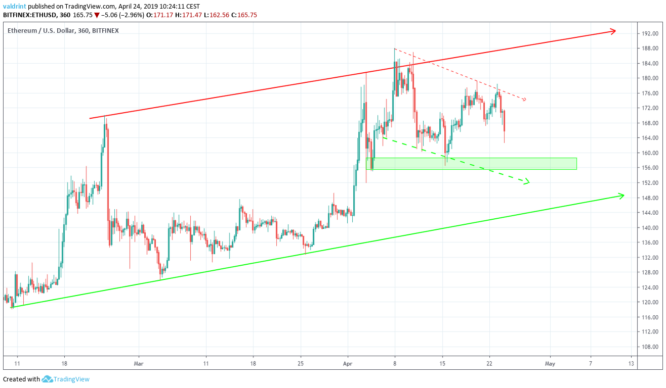 Ethereum Price Prediction for June, Possible $?