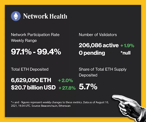 Ethereum’s revenue falls by 44% as average gas fee drops 88% on quarter: Q1 report