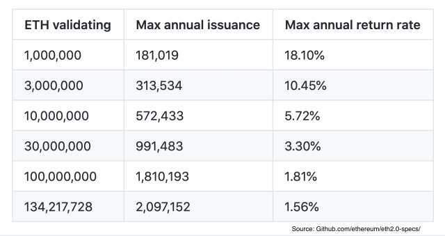 Ethereum (ETH) Staking Rewards Calculator: Earn ∼% | Staking Rewards
