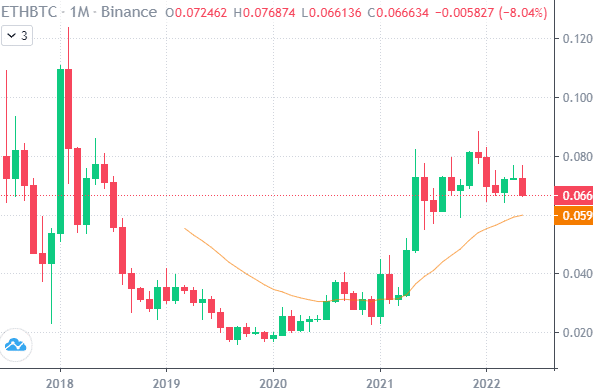 💪 RatioGang 📈 - The ETH / BTC Ratio Tracker