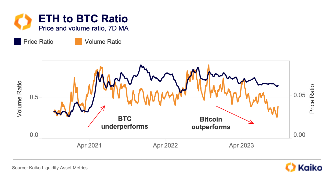 Ether-Bitcoin (BTC) Ratio Drops to Month Low as ETH ETFs Disappoint