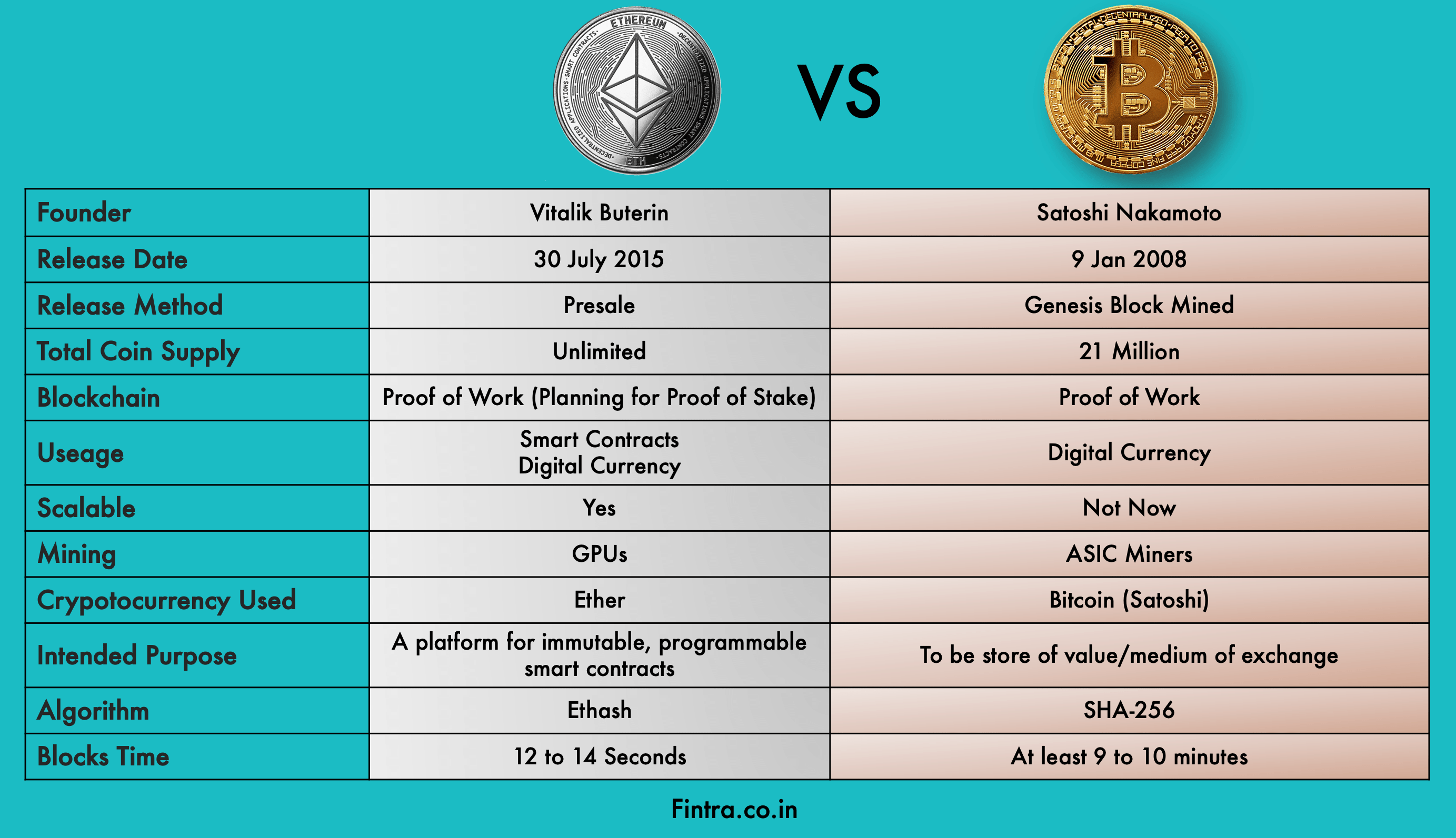 Bitcoin vs. Ethereum: What’s the Difference?