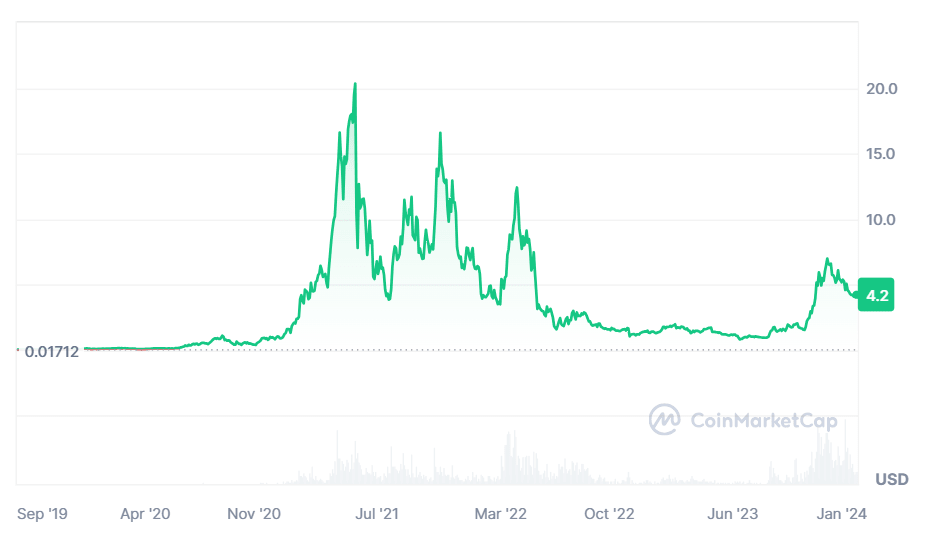 Price Predictions – Cryptocurrency growth forecasts | SwapSpace