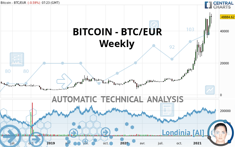 Convert BTC to EUR