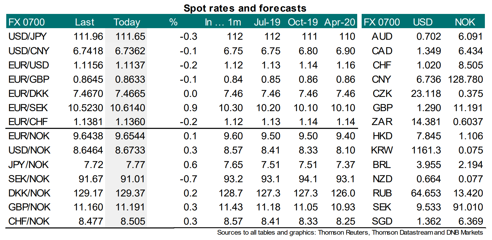 US Dollar (USD) to Euro (EUR) Exchange Rates for December 31, 