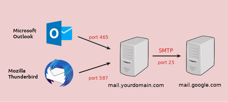 SMTP Port 25, , , - How to choose the right SMTP port?