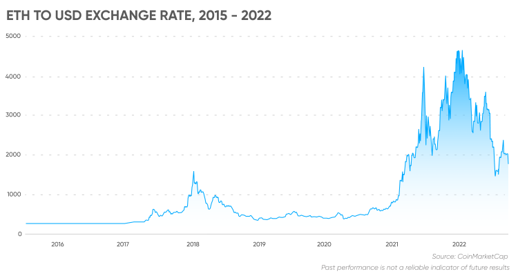 Ethereum to US-Dollar Conversion | ETH to USD Exchange Rate Calculator | Markets Insider