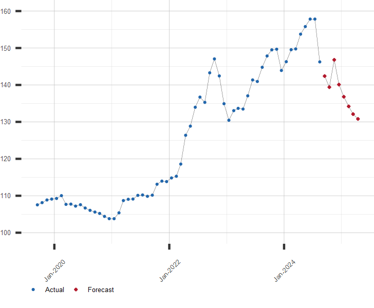 Japanese Yen - Quote - Chart - Historical Data - News