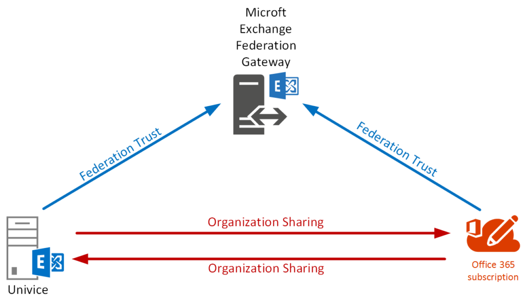 Cross Forest Free / Busy in Exchange Server Environment via Federation Trust – EWS Free Area