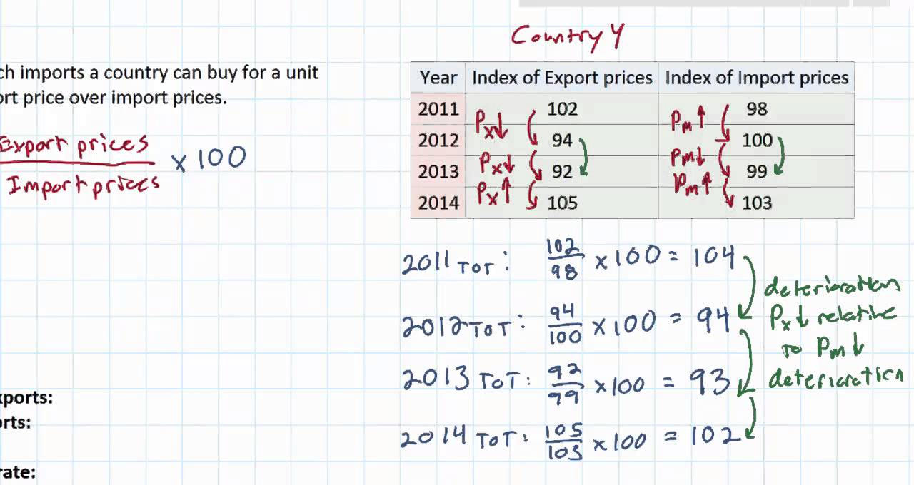 Export Price Index