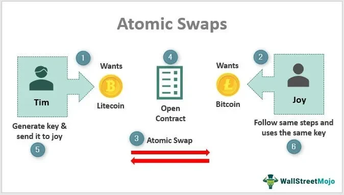 Efficient atomic cross chain swaps between Cardano and other blockchains | Lido Nation Español