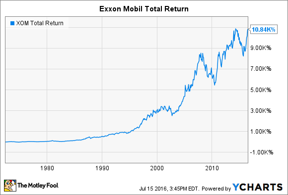 Exxon Mobil Corporation (XOM) Stock Price, News, Quote & History - Yahoo Finance