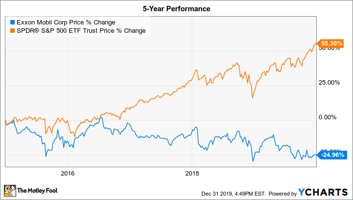 Exxon Mobil - XOM - Stock Price Today - Zacks