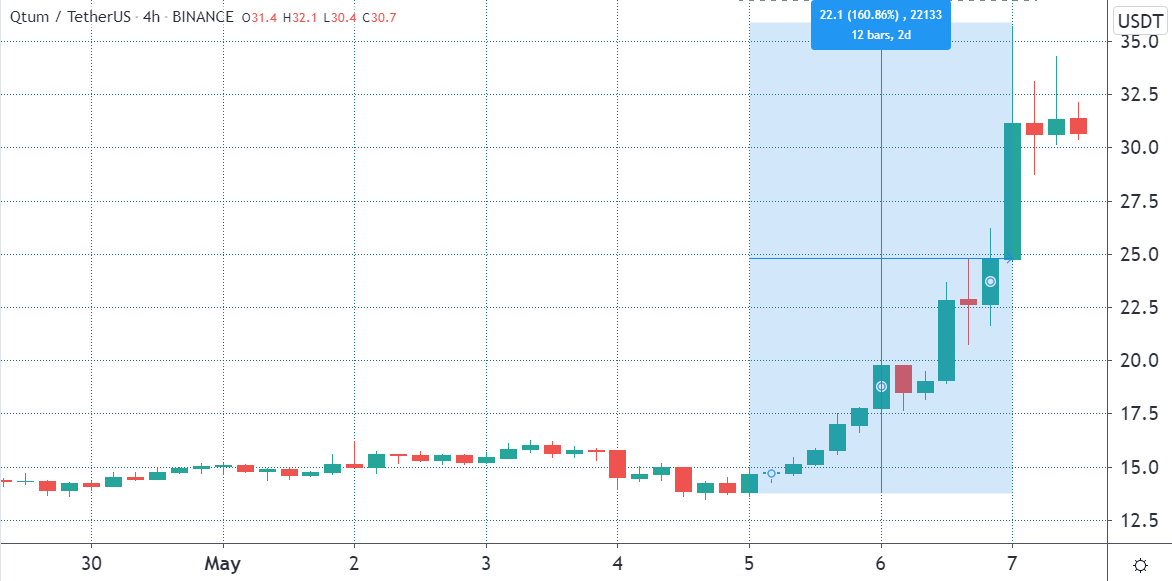 Qtum Price | QTUM Price Today, Live Chart, USD converter, Market Capitalization | coinlog.fun