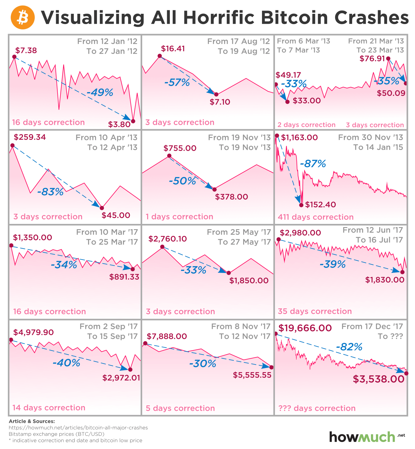 The crypto market bears the scars of FTX's collapse | Reuters