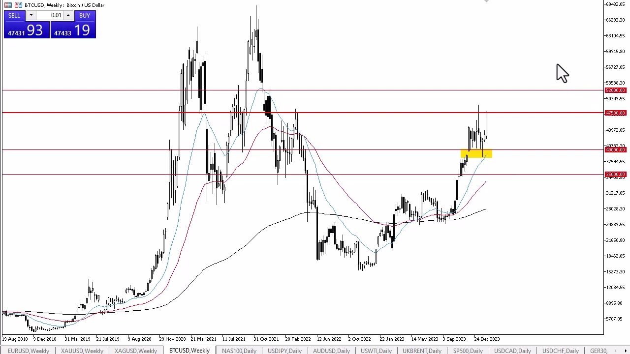 BTC/USD Forecast Today - 15/ BTC Bullish Trend (Chart)